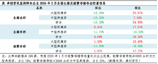 2月生猪存出栏量数据解读——中型与大型场存栏走势分化