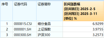 政策红利+估值洼地！白酒领衔反攻，食品ETF（515710）单日涨近2%！31亿主力资金抢筹吃喝板块