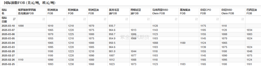 油脂：2月棕榈报告偏空，印度采购回升