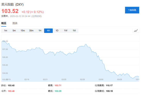 美国2月CPI全面低于预期，美股盘前三大期指涨幅收窄，特斯拉涨5.5%，欧股涨幅扩大