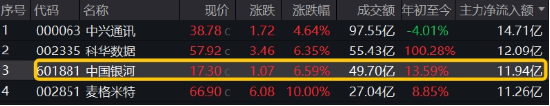 异动！券商突然发力，中国银河触及涨停，券商ETF（512000）放量冲高2%，说说行业几个大利好