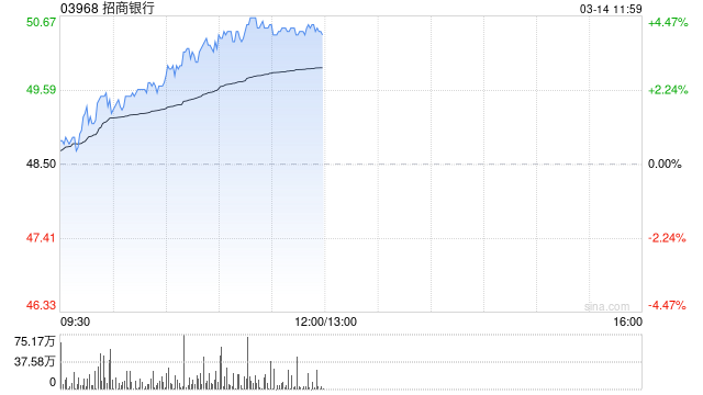 内银股早盘延续涨势 招商银行涨逾4%中信银行涨逾3%