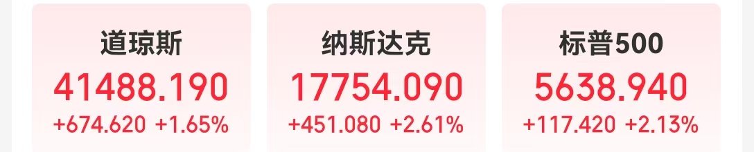 中国资产大涨！道指涨超674点，英伟达市值增超1万亿元！市场重点关注下周美联储会议