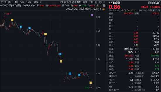 昔日石家庄首富，被证监会立案调查！旗下上市公司，退市风险压顶！