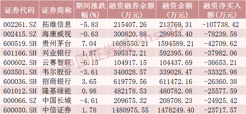 这些股票，获融资客加仓