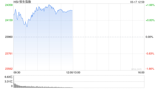 午评：港股恒指涨1.32% 恒生科指跌0.03% 贝康医疗涨超10%